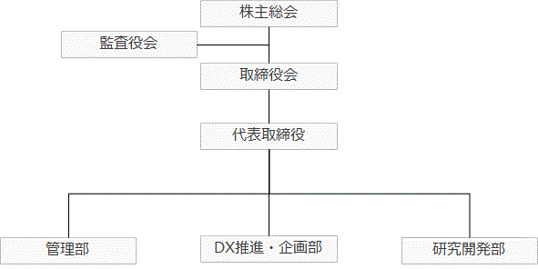 組織図